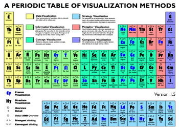 visualization methods periodic table