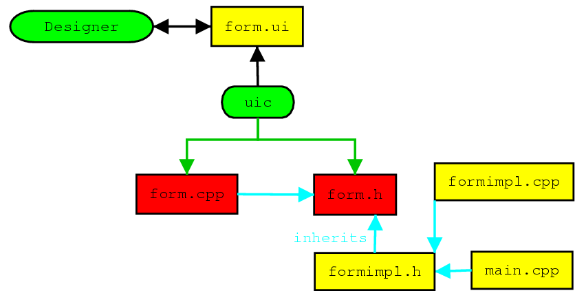 fichuero .ui.h: 1